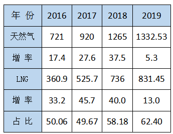 李永昌：LNG重卡鐵定將超過100萬輛，LNG工廠或?qū)⒈惶蕴?0% ———淺談“十四五”LNG發(fā)展動態(tài)